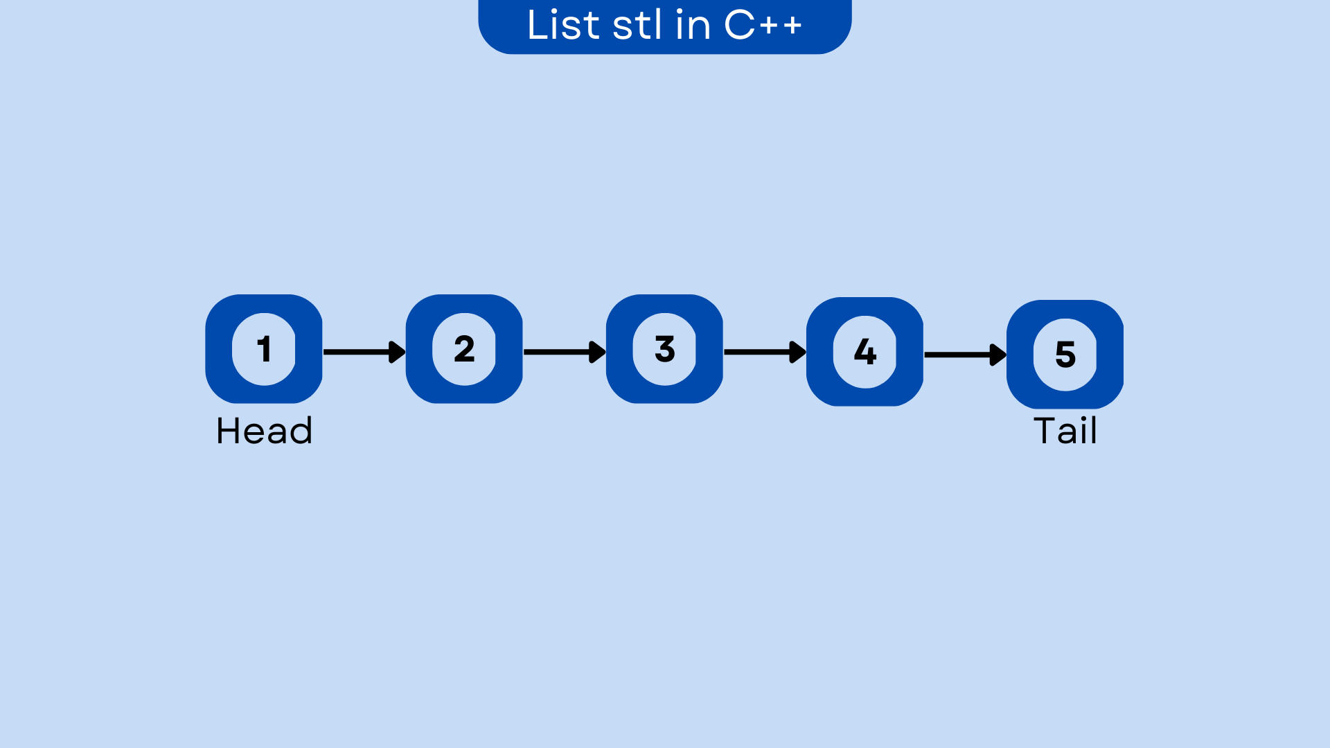 STL C++List