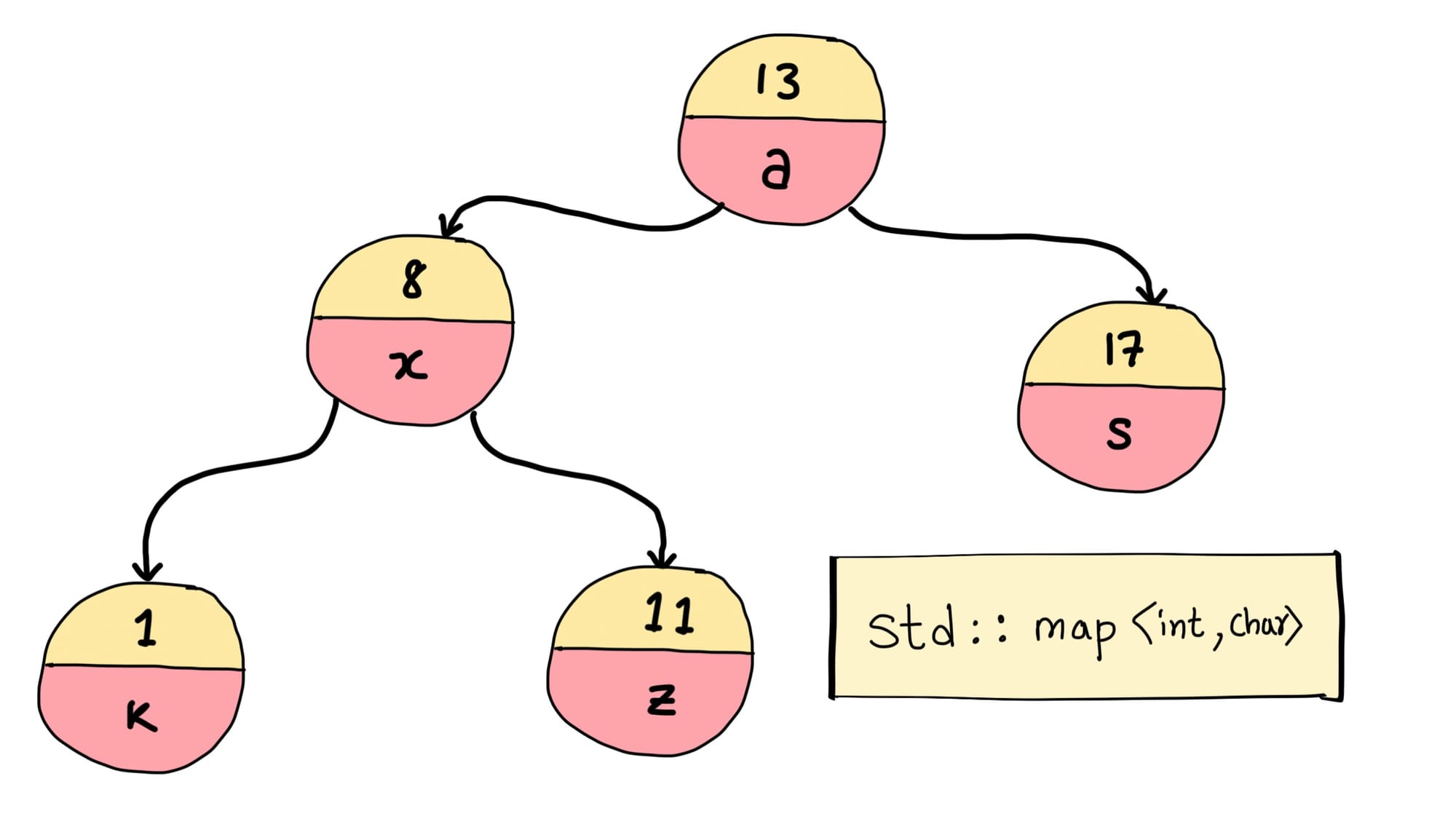 STL C++ Map