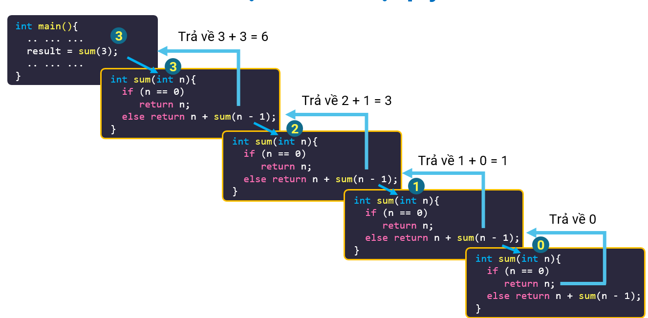 Hàm đệ quy trong C++